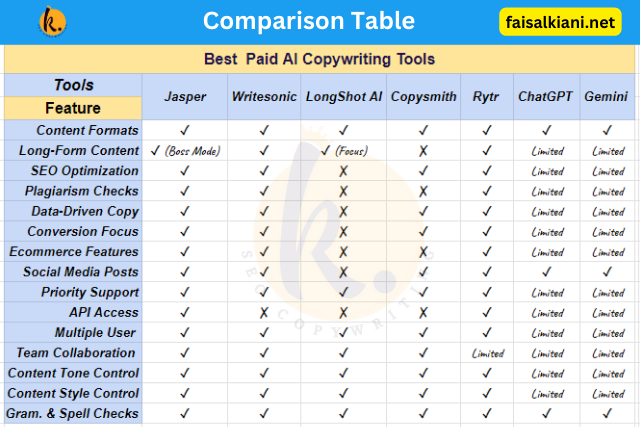 Best Paid AI Copywriting Tools | Comparison Table