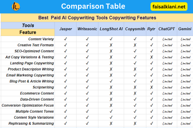 Best Paid AI Copywriting Tools |  Speciality Showdown 